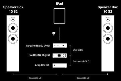 Pro-Ject Stream Box S2 Ultra Network Streamer