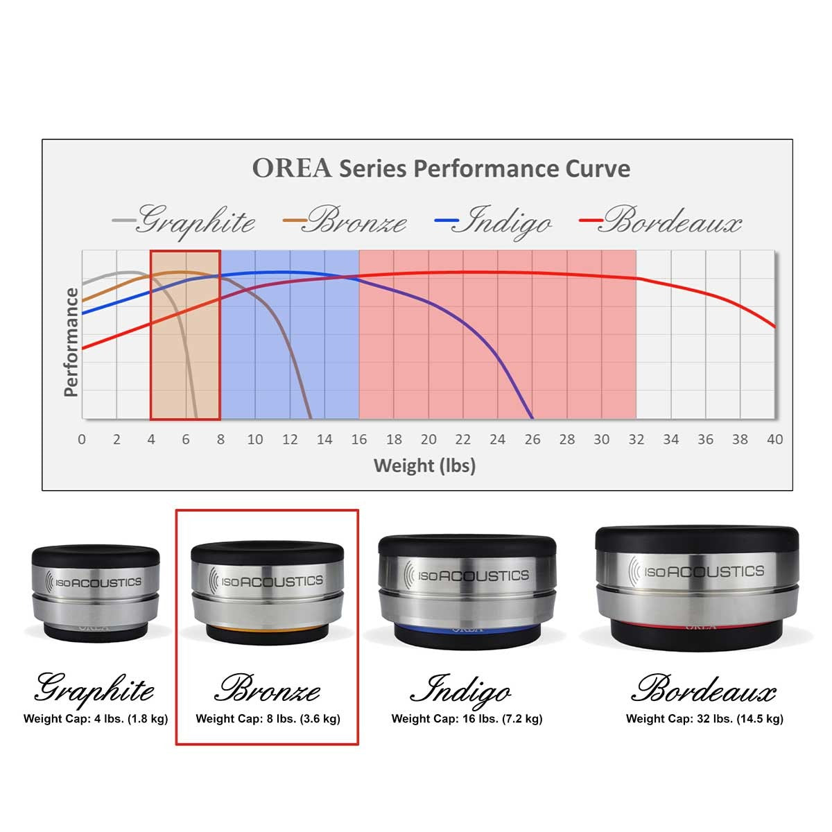 IsoAcoustics Orea Bronze Isolation Puck