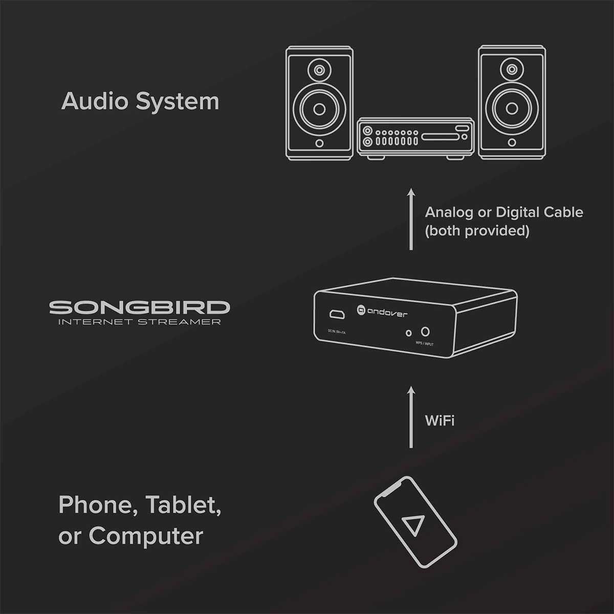 Andover Audio Songbird Music Streamer